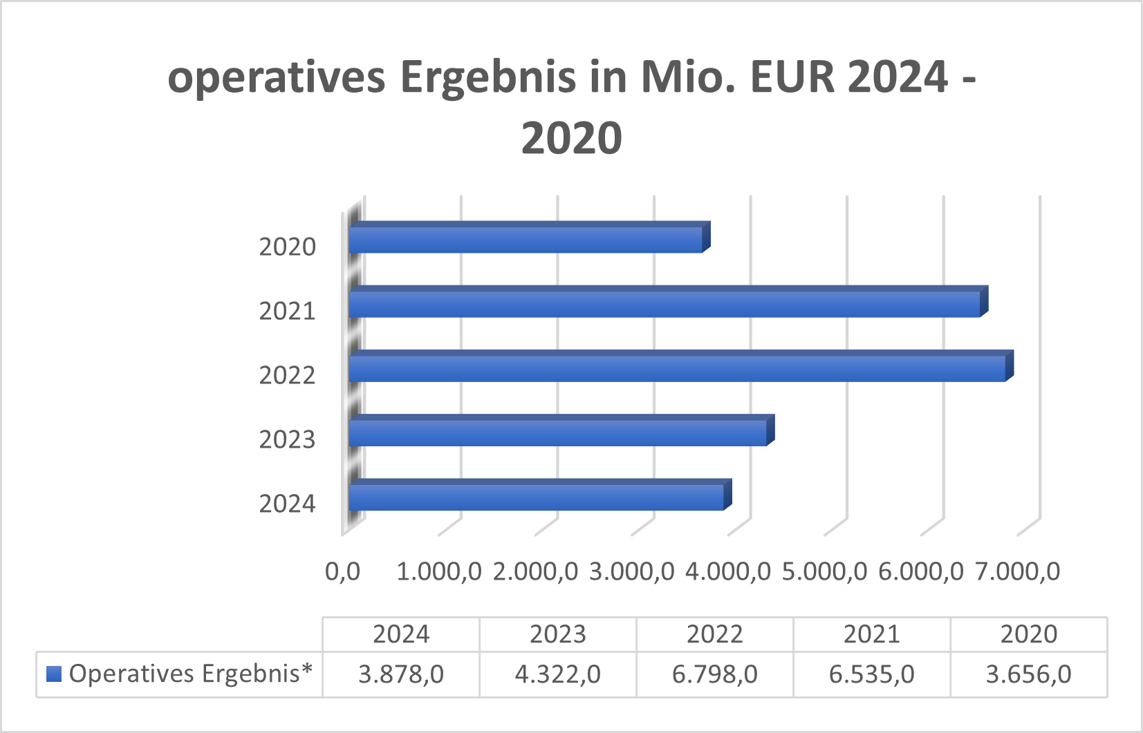 Operatives Ergebnis DHL