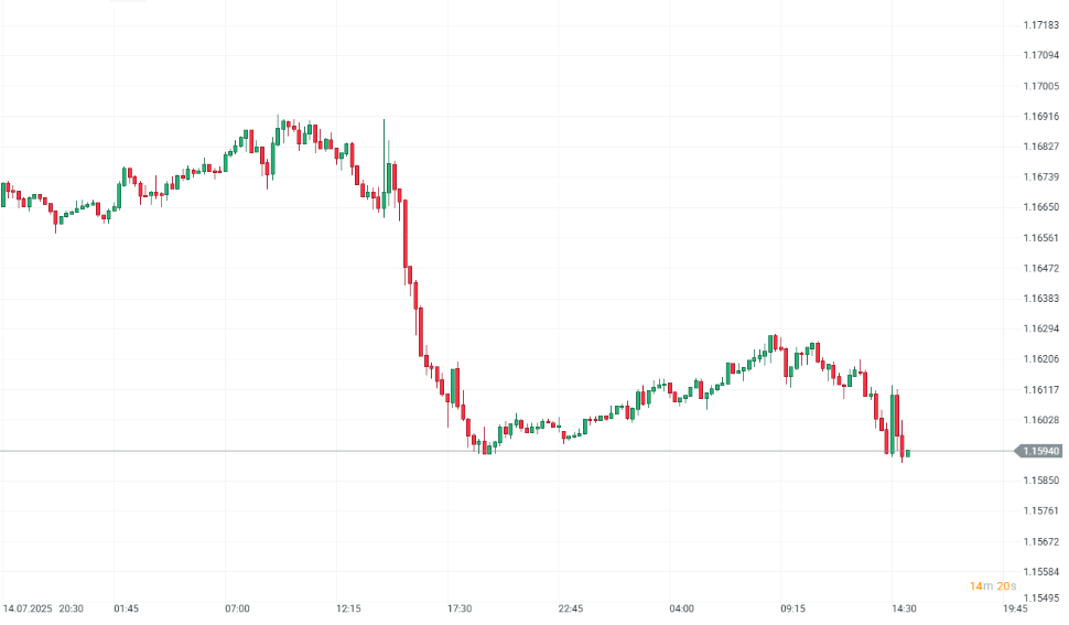 Gráfico con la cotización del par euro-dólar