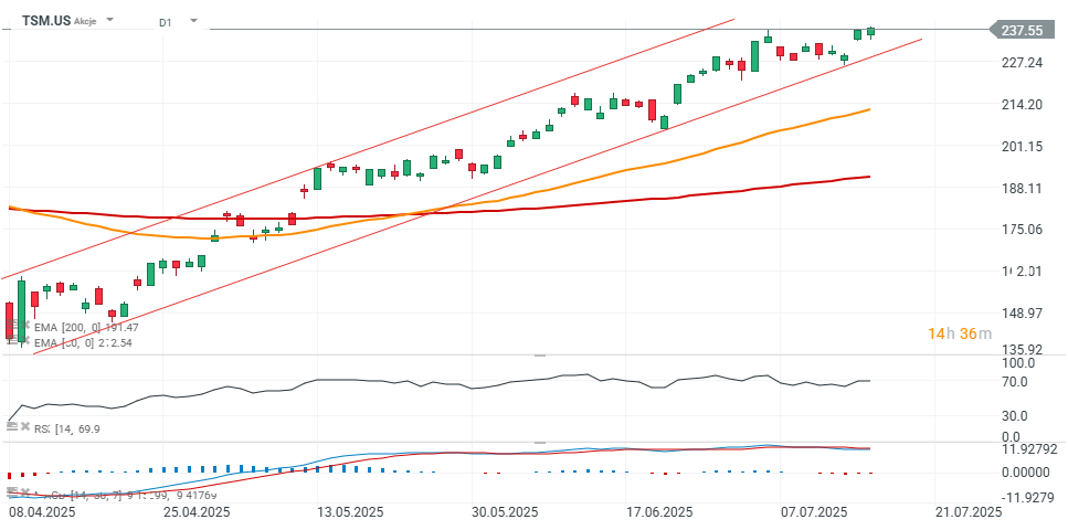 Gráfico con la cotización de las acciones de TSMC
