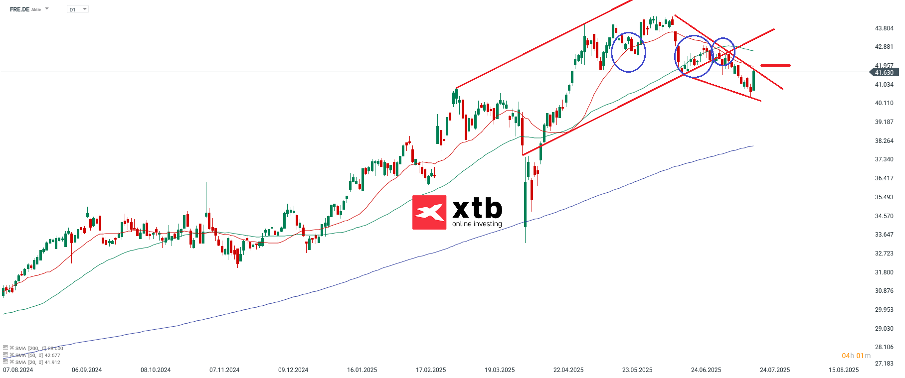 Fresenius Aktie - DAX Gewinner des Vortages