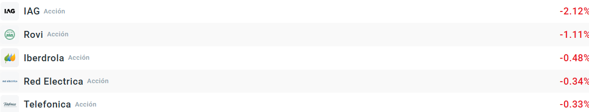 Tabla con las empresas que más bajan en el Ibex 35
