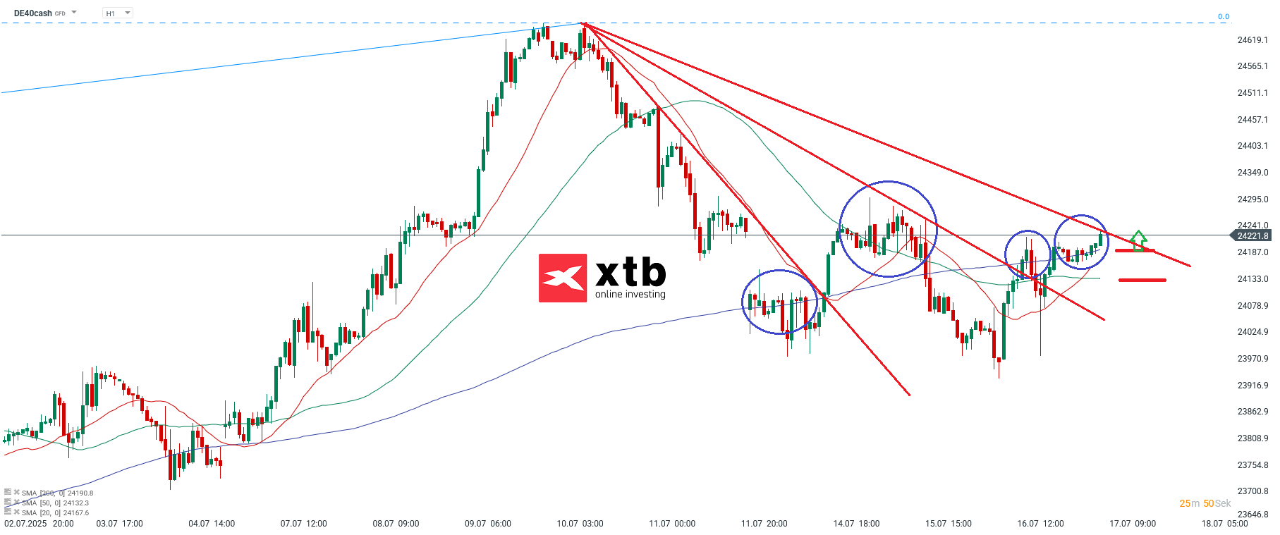 DAX Prognose im Stundenchart