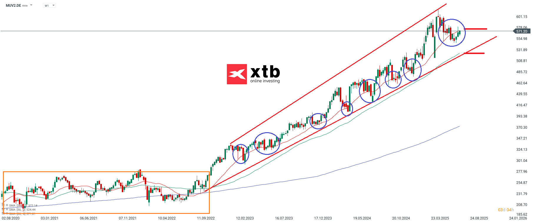 Der DAX Tagesgewinner des Vortages
