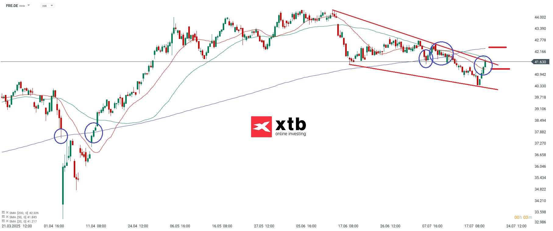 Fresenius Aktienprognose im 4-Stunden Chart