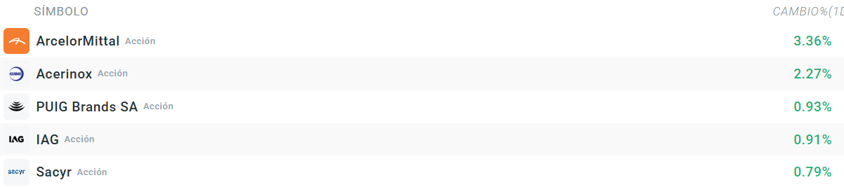 Tabla con las empresas que más suben del Ibex 35