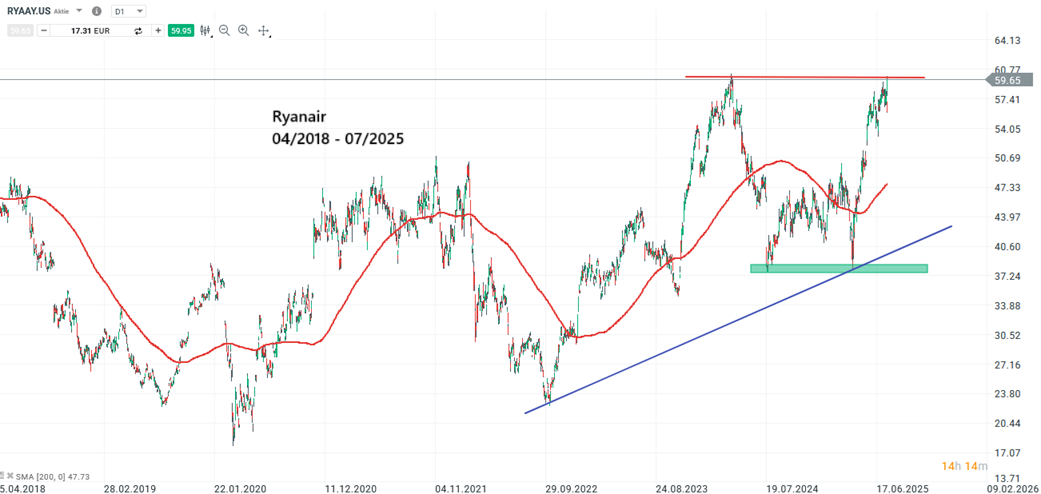 Ryanair Aktie Prognose und Analyse am 22.07.25 - Daytrading