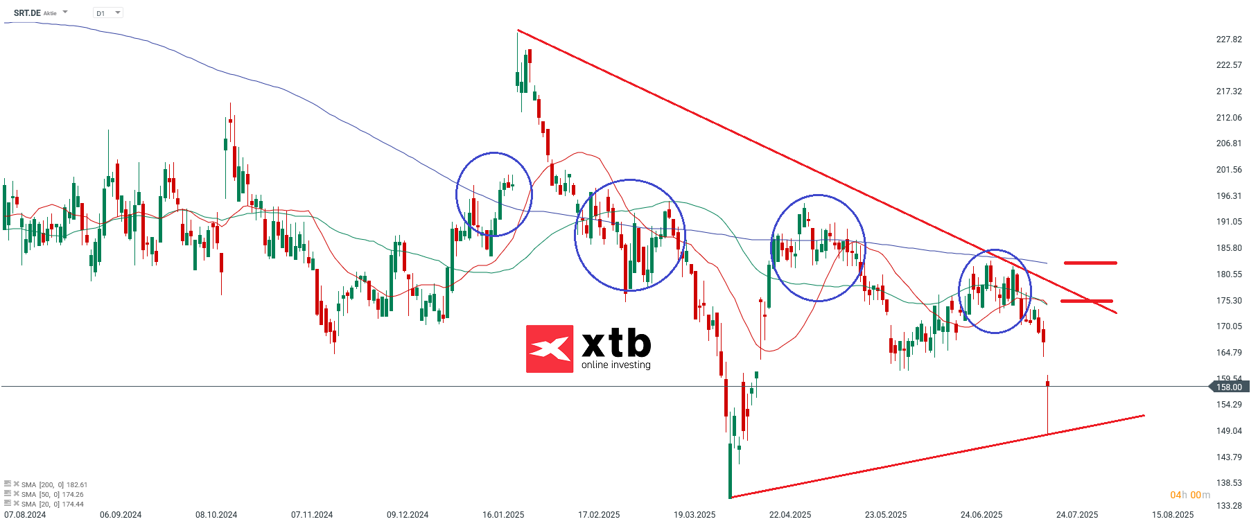 Sartorius VZ Aktie im Tageschart