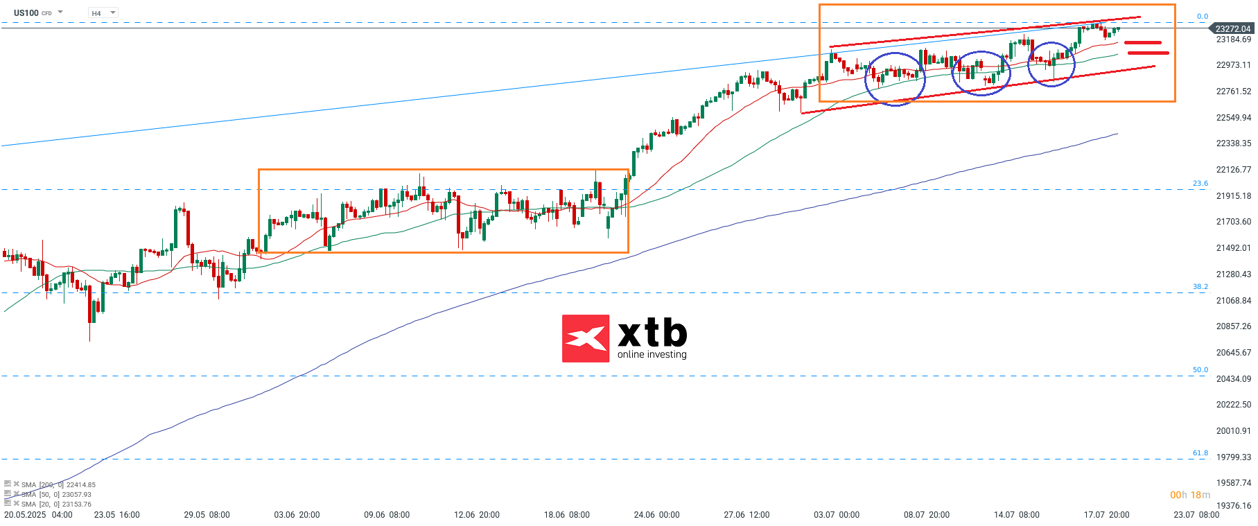Nasdaq Prognose am 21.07.2025