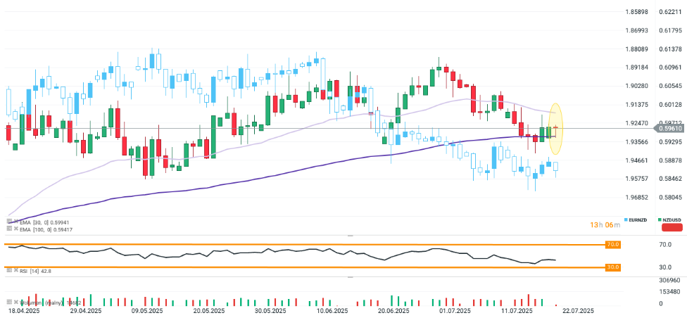 Gráfico con la cotización del NZD/USD