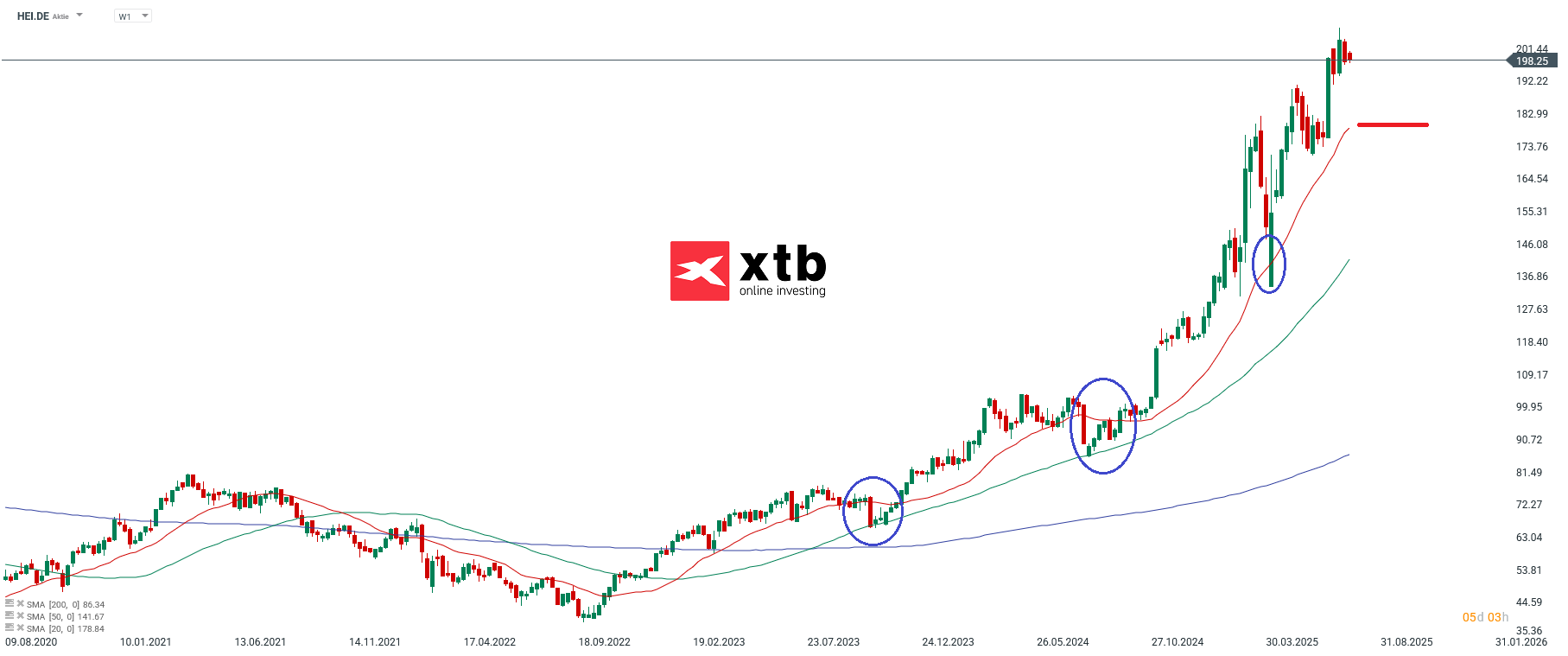 Heidelberg Materials Aktie - Aktien News und Aktien Empfehlungen heute