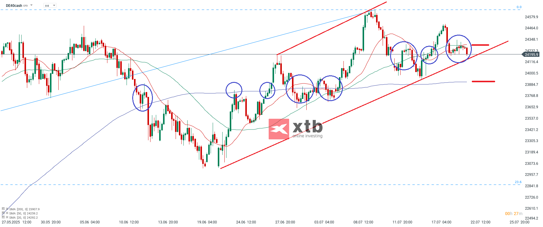 DAX heute am 22.07.25 - Prognose fuer aktive Daytrader