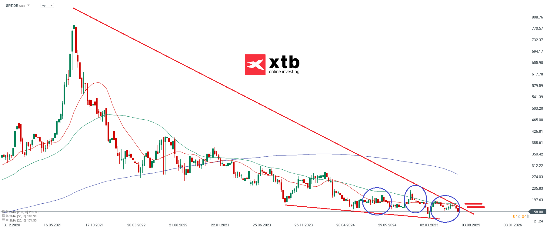DAX Verlierer des Vortages