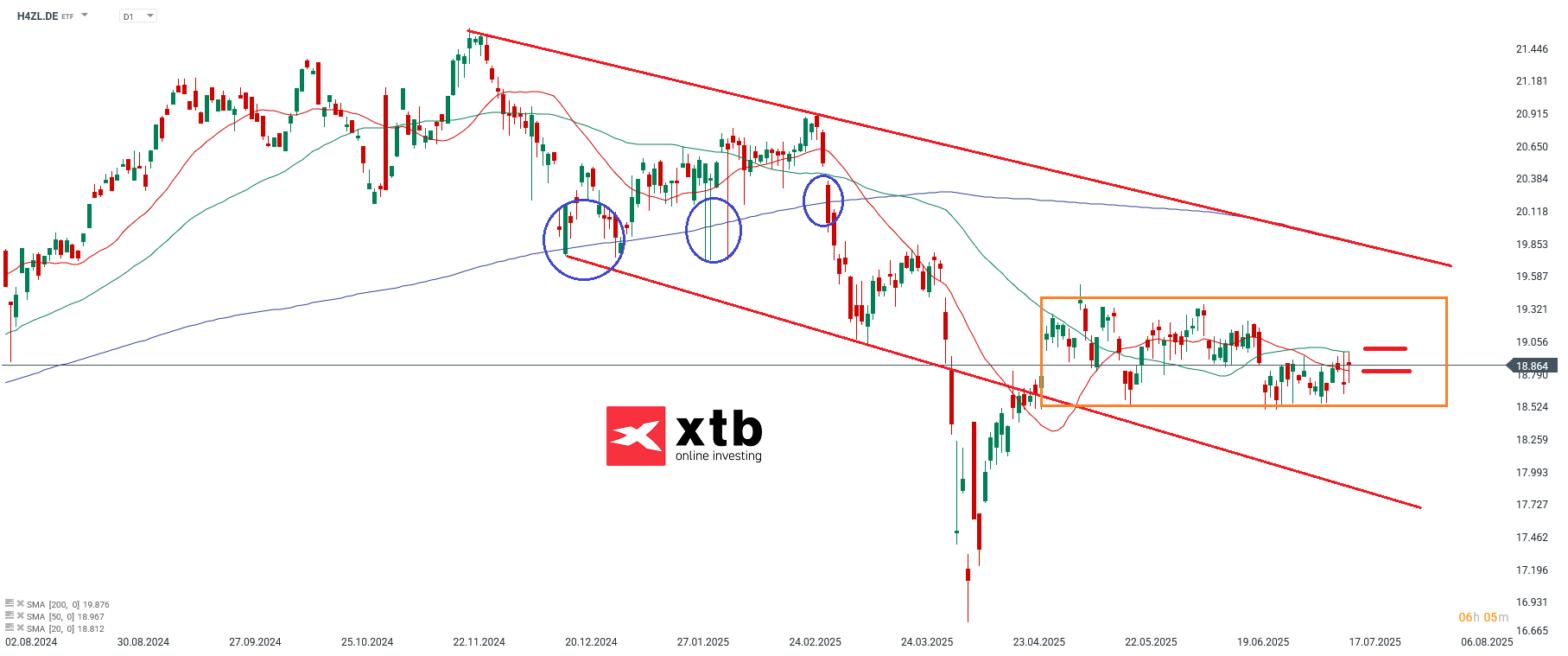 Der ETF HSBC FTSE EPRA NAREIT Developed UCITS ETF (H4ZL) in der Prognose fÃ¼r Anleger