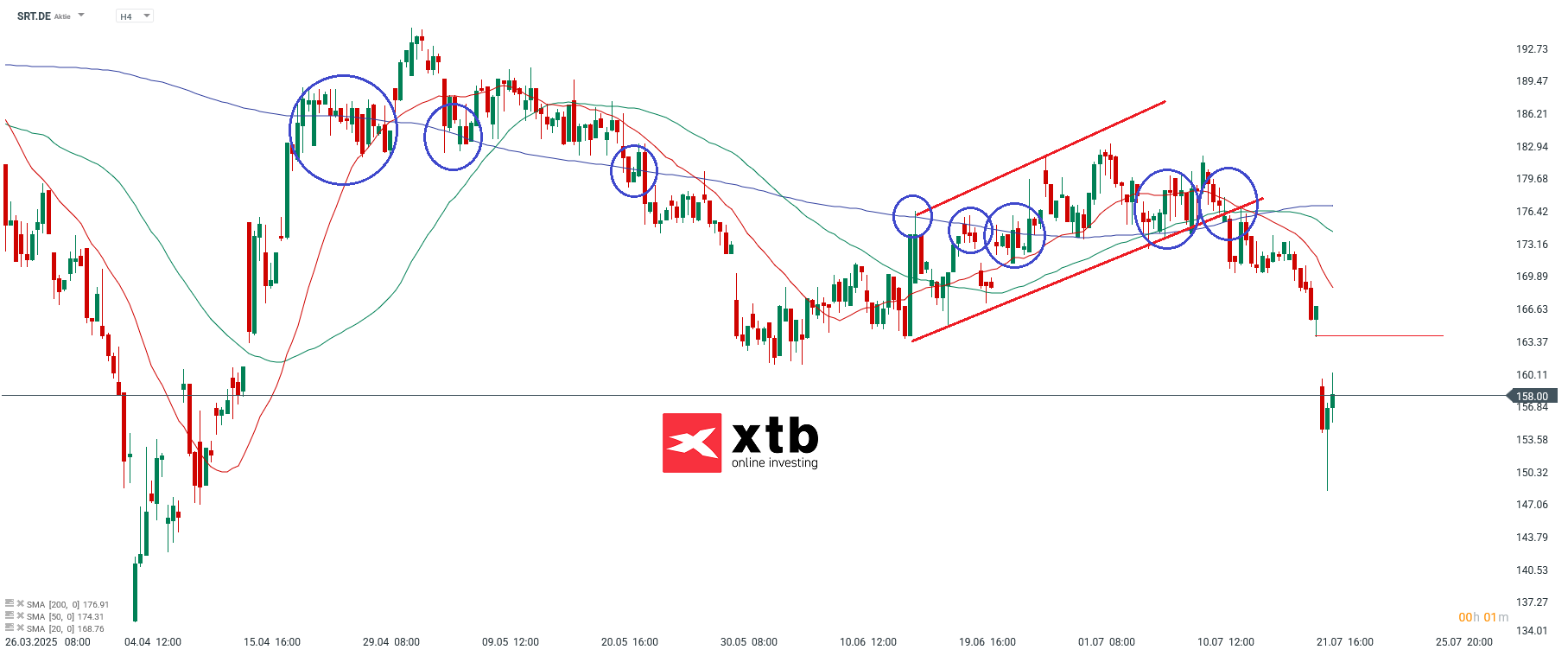 DAX Verlierer des Vortages im 4 Stunden Chart