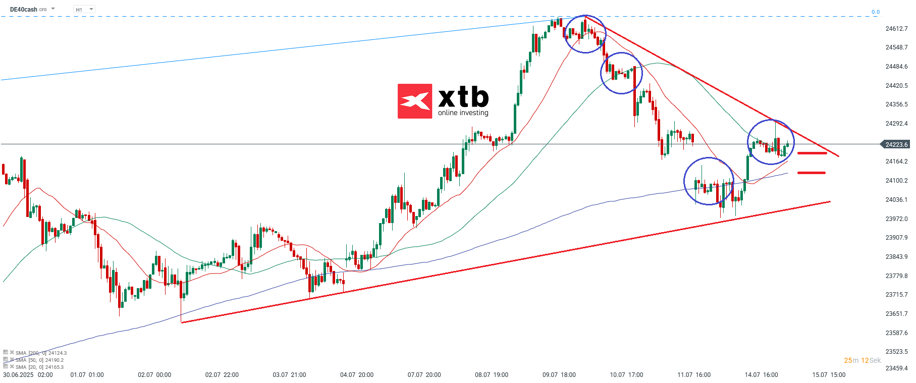 DAX Prognose im Stundenchart