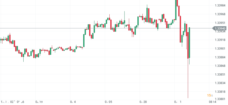 Gráfico con la cotización de la libra-dólar