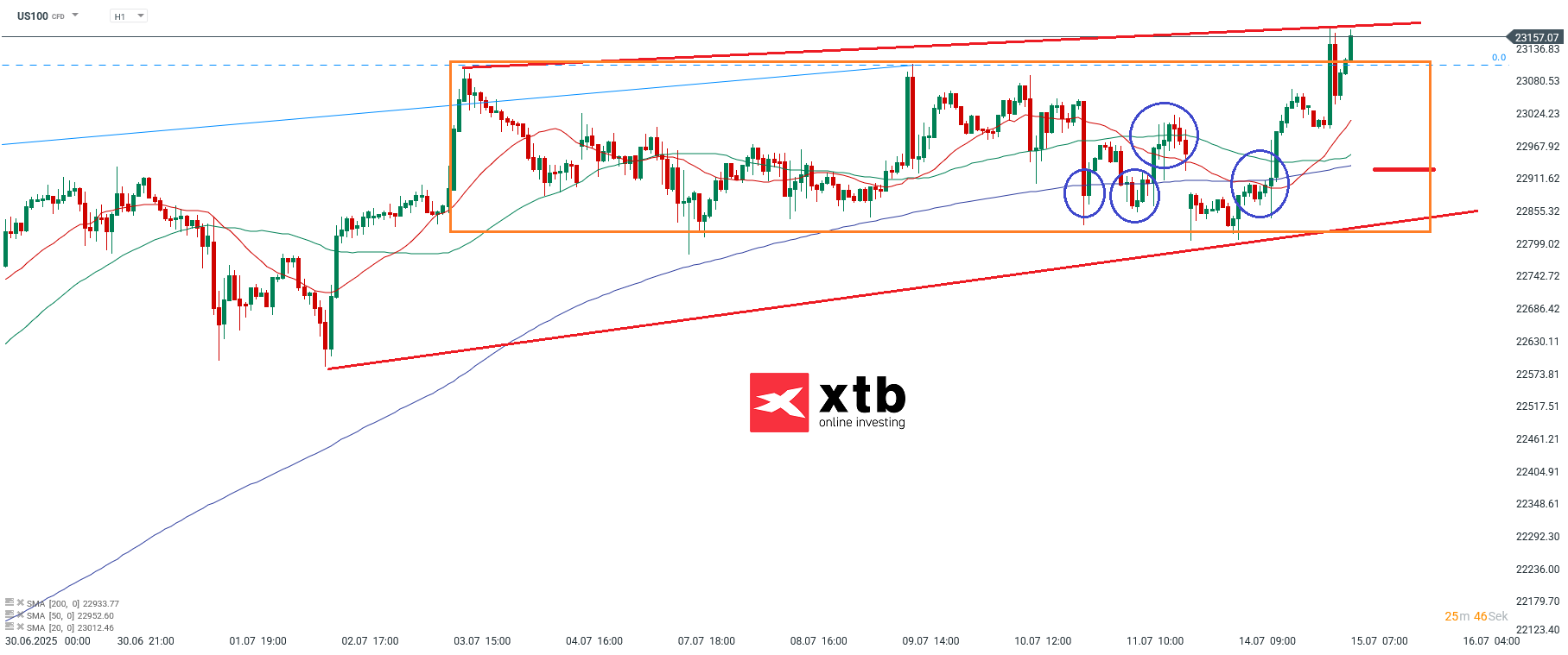 Nasdaq Prognose im Stundenchart
