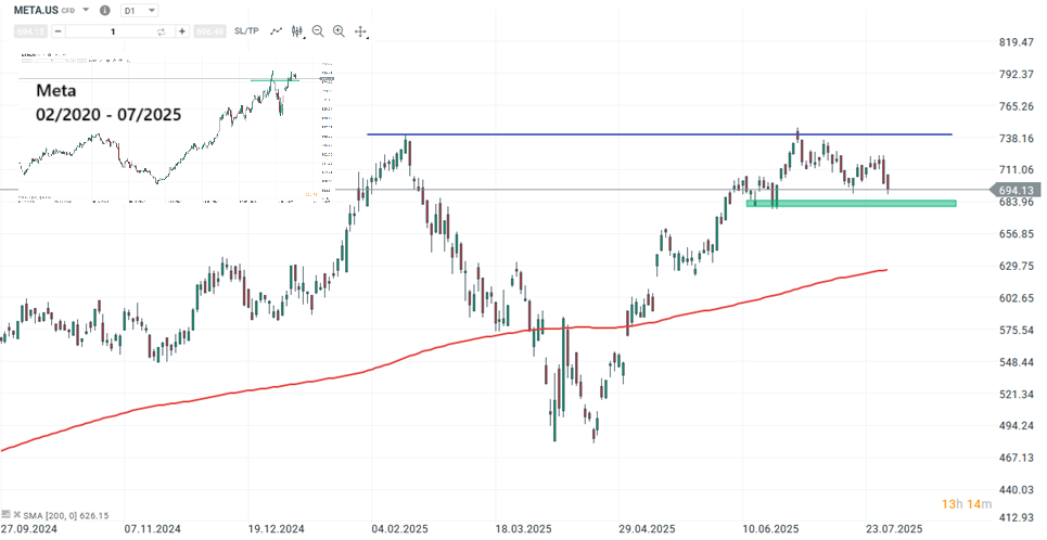 Meta Platforms Prognose und Analyse am 31.07.25 - Daytrading