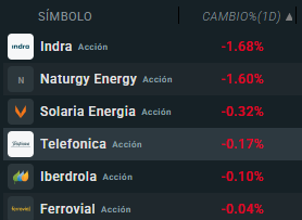 Tabla con las empresas que más caen del Ibex 35