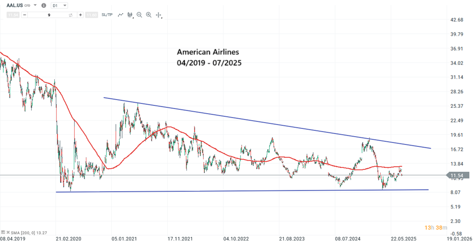 American Airlines Aktie Prognose und Analyse am 29.07.25 - Daytrading