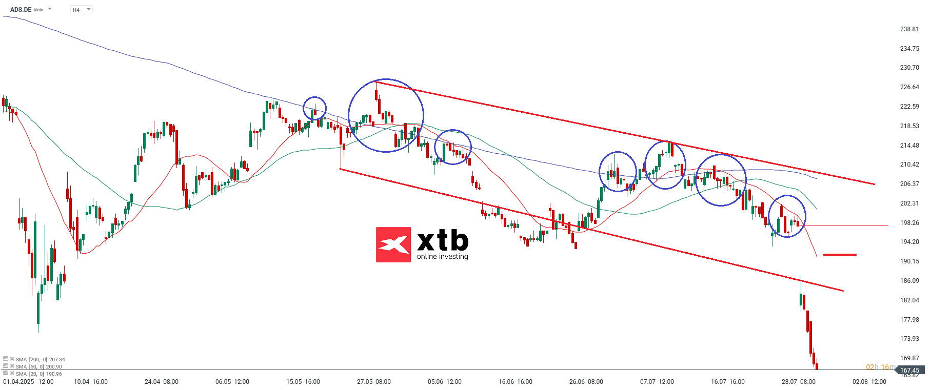 adidas Prognose im 4 Stunden Chart