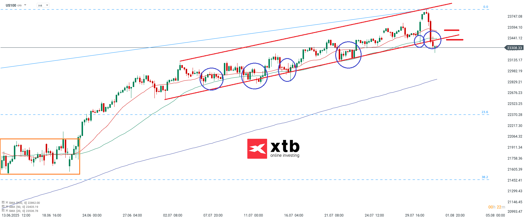 Nasdaq Prognose am 01.08.2025
