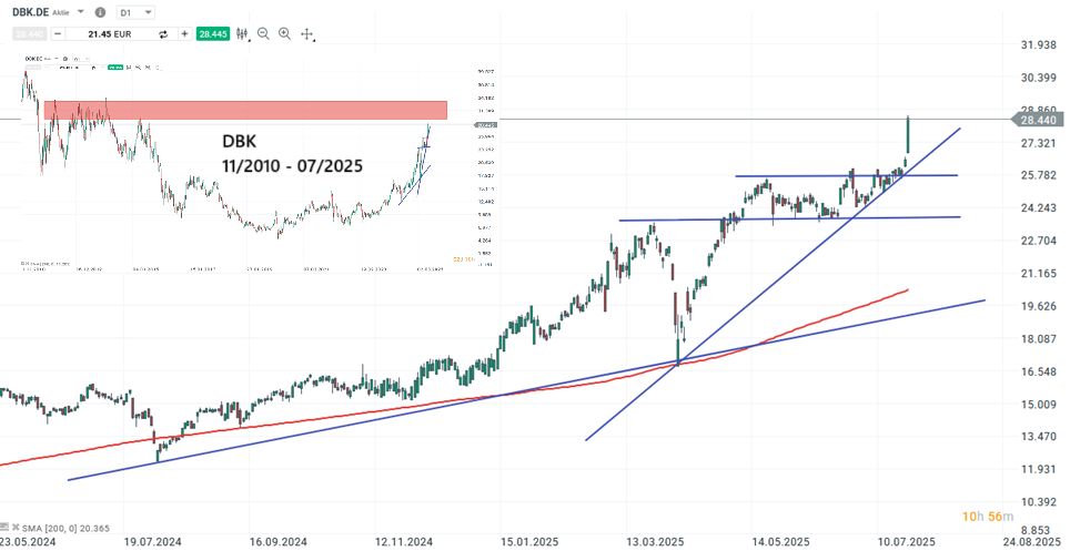 Deutsche Bank Aktie Prognose und Analyse am 24.07.25 - Daytrading