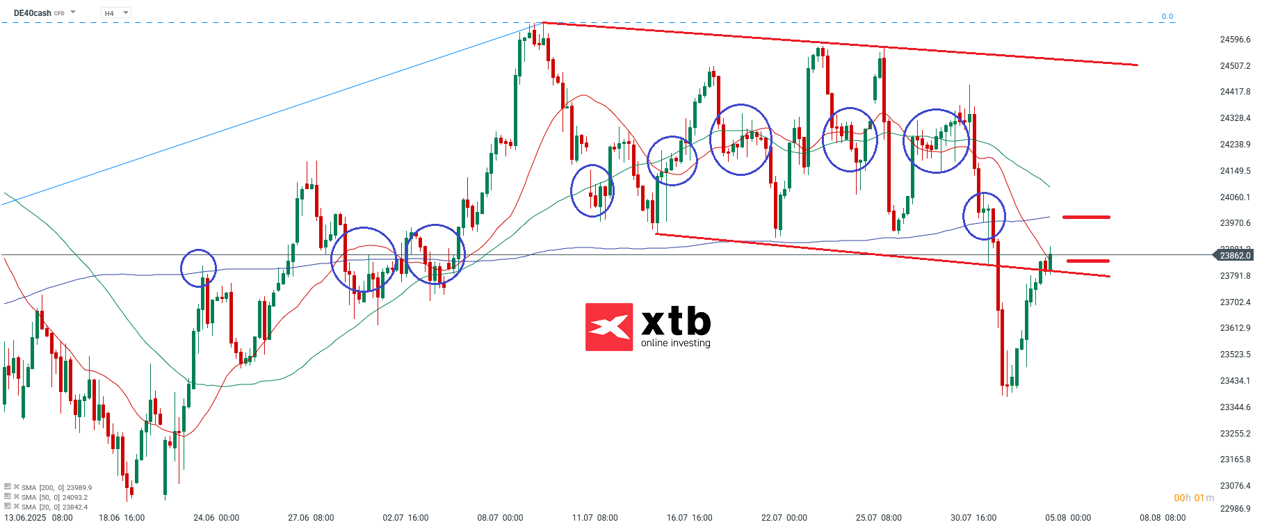 DAX Prognose im 4 Stunden Chart