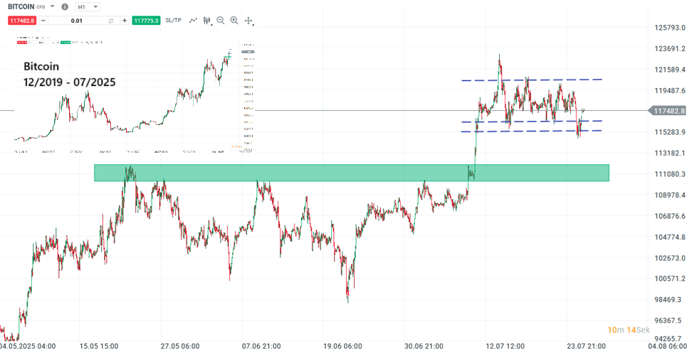 Bitcoin Prognose und Analyse am 26.07.25 - Daytrading