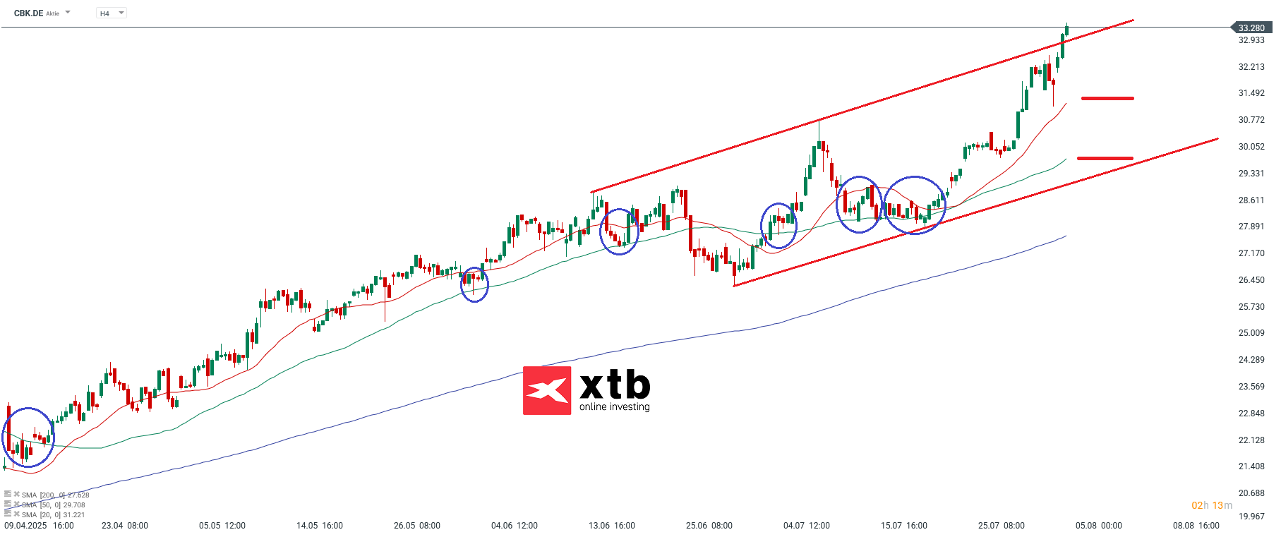 DAX Gewinner CBK Prognose