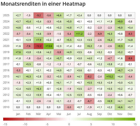 Heatmap Monatsrenditen