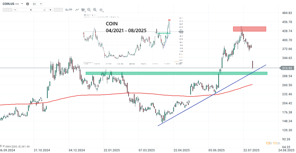 Coinbase Prognose und Analyse am 04.08.25 - Daytrading