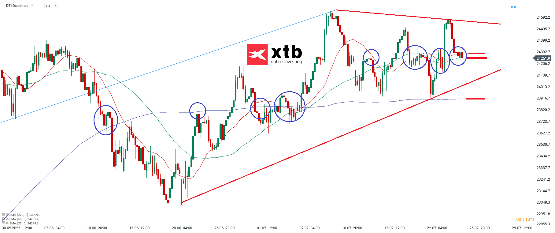 DAX Prognose im 4 Stunden Chart