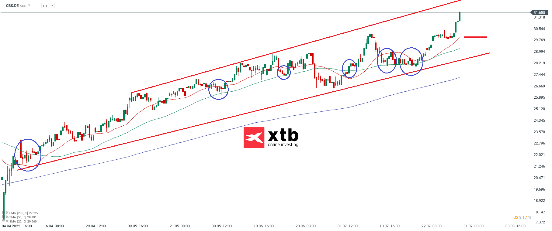 DAX Gewinner im 4 Stunden Chart