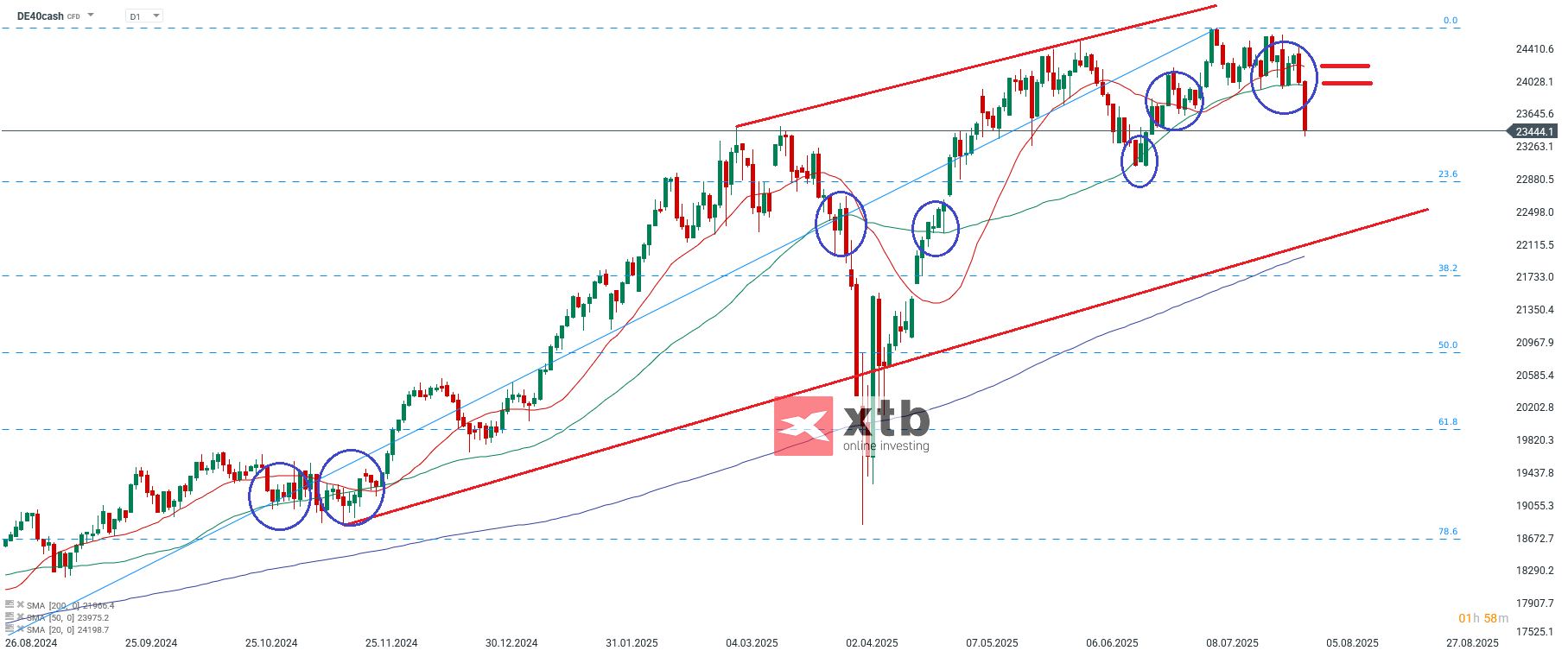 DAX Aktuell - Charttechnische Analyse am 03.08.25