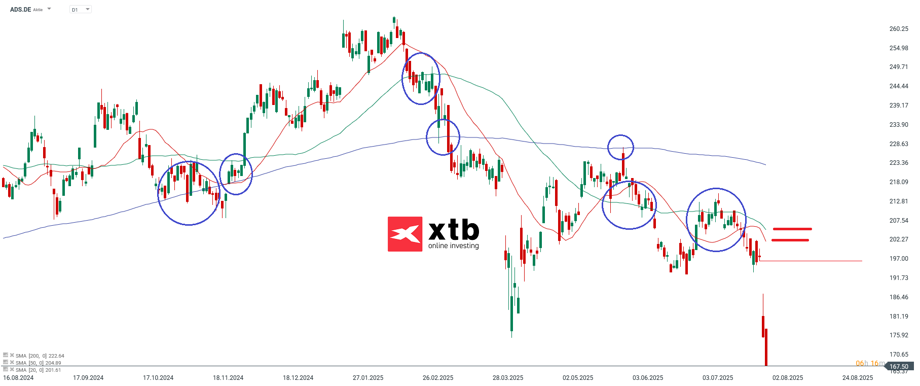 DAX Verlier des Vortages