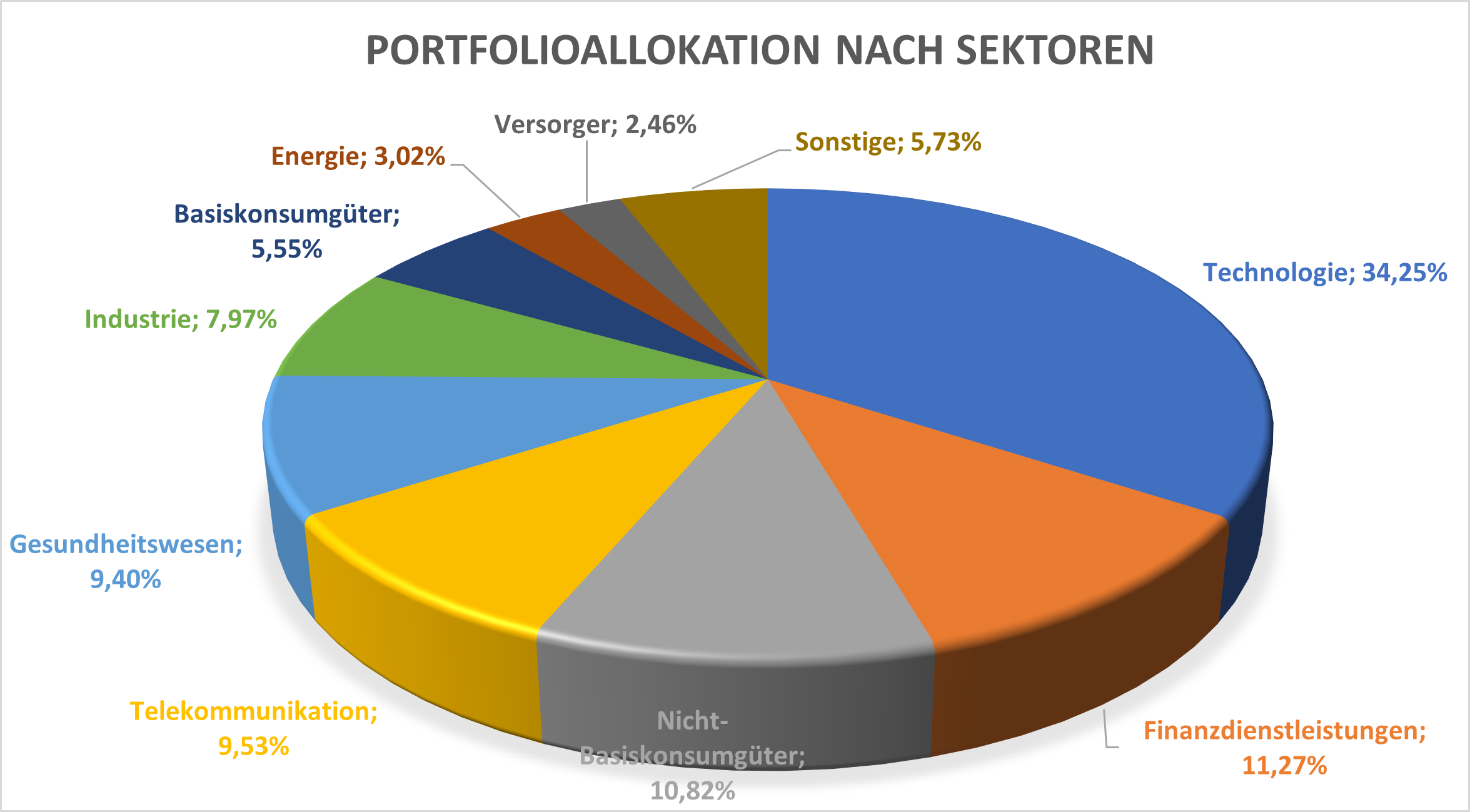 iShares Core S&P 500 UCITS ETF USD (Acc) TOP 10 Portfolioallokation nach Sektoren