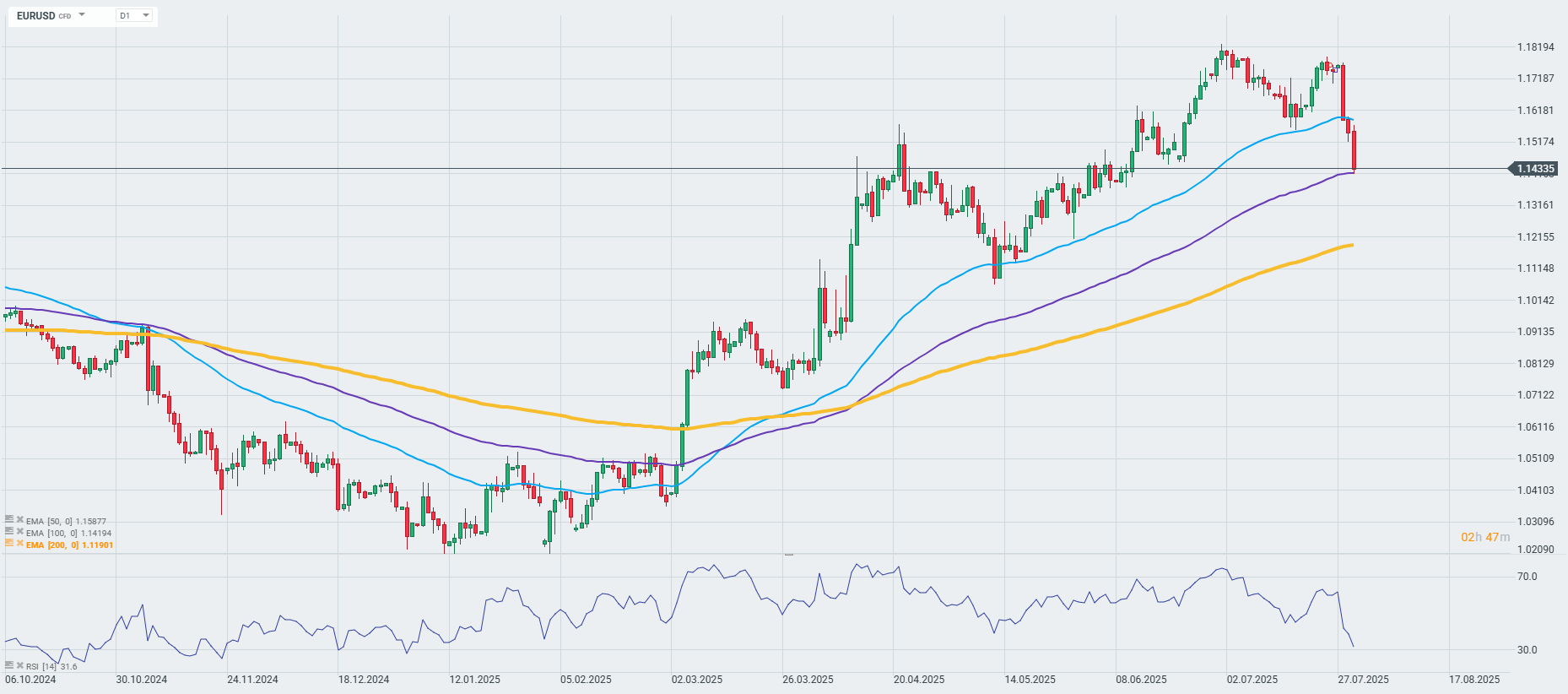 EURUSD Chart (D1)