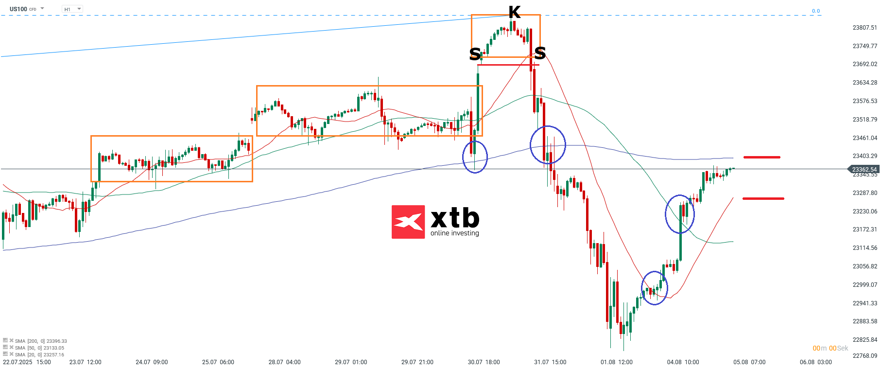 Nasdaq Prognose im Stundenchart
