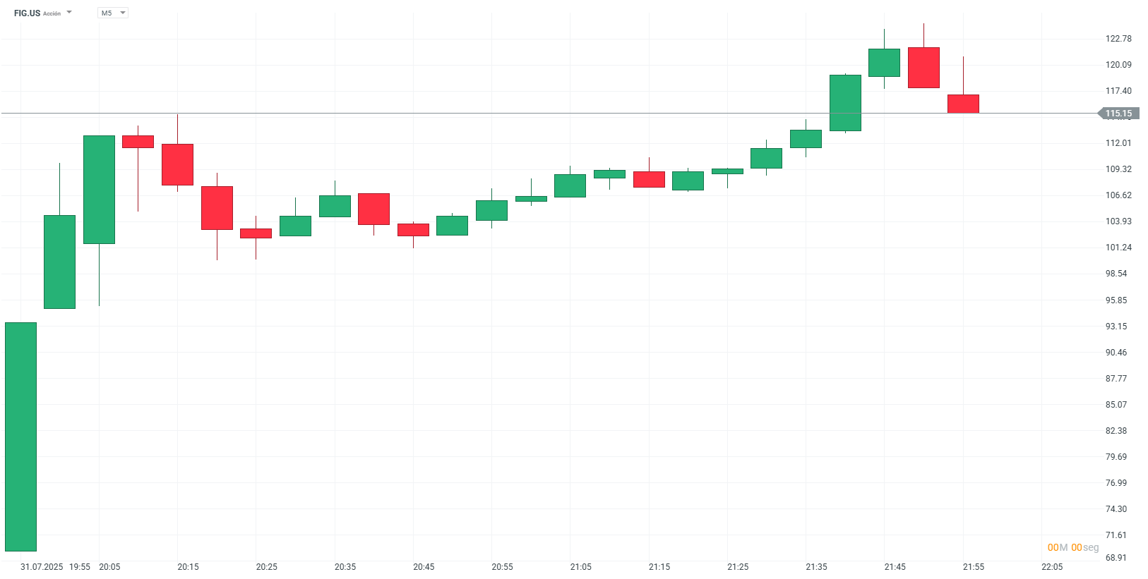 Gráfico con la cotización de las acciones de Figma