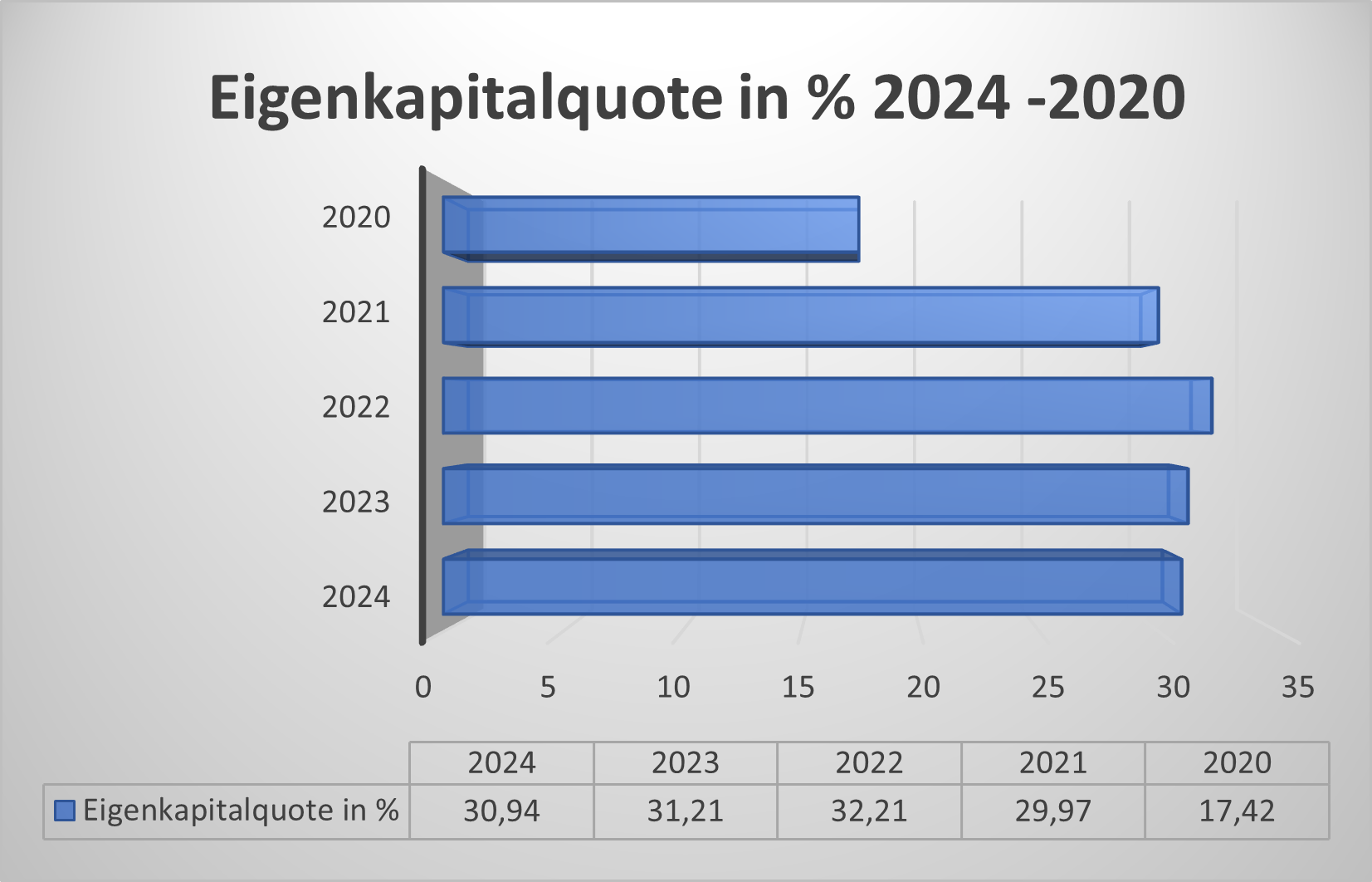 Eigenkapitalquote DTG