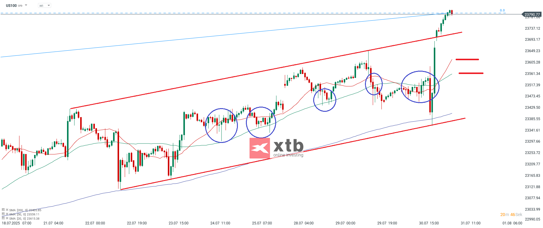 Nasdaq Prognose im Stundenchart