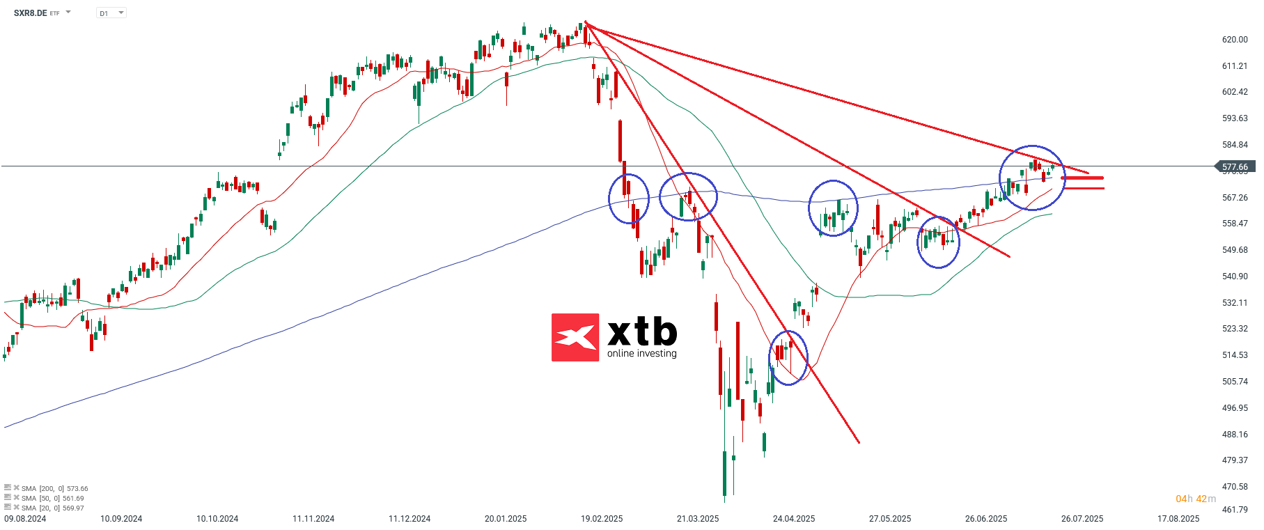iShares Core S&P 500 UCITS ETF USD (Acc) ETF Prognose im Tageschart