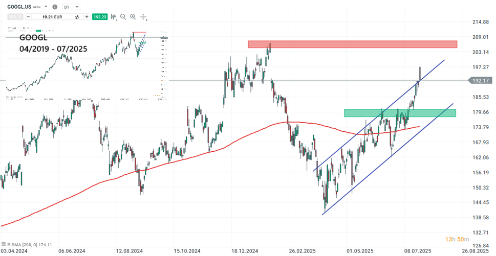 Google Aktie Prognose und Analyse am 25.07.25 - Daytrading