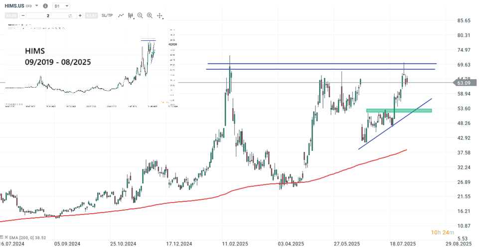 Hims & Hers Aktie Prognose und Analyse am 05.08.25 - Daytrading