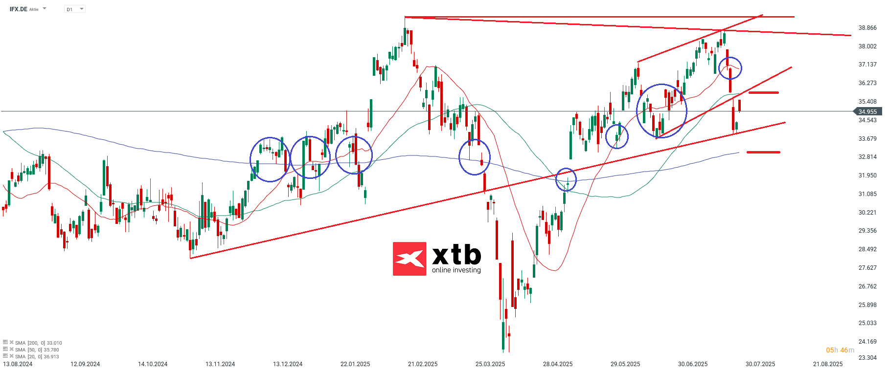 DAX Gewinner im Tageschart