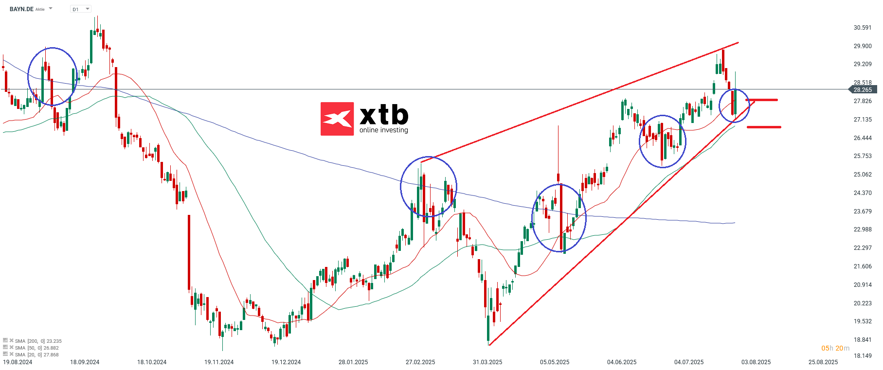 Bayer DAX Tagesgewinner