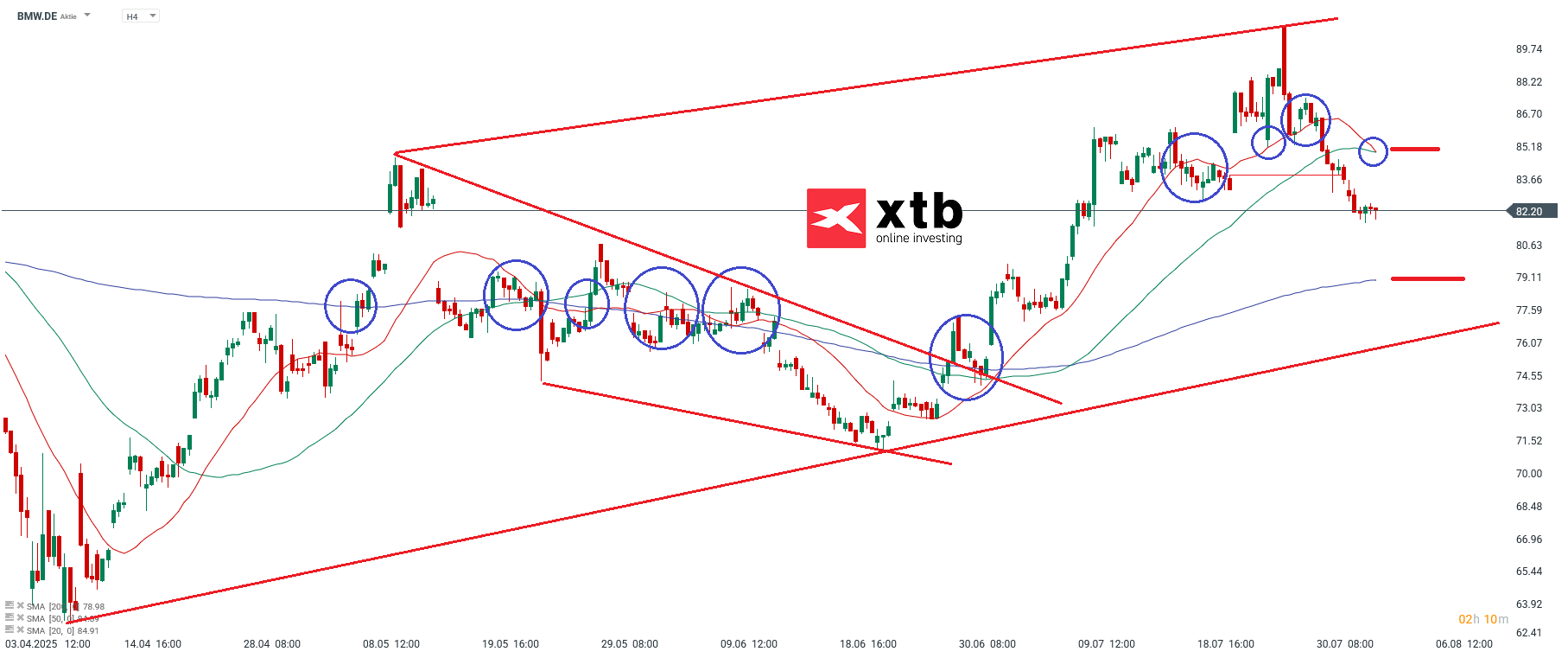 BMW Prognose im 4 Stunden Chart