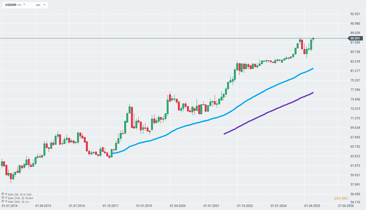 Grafico USDINR