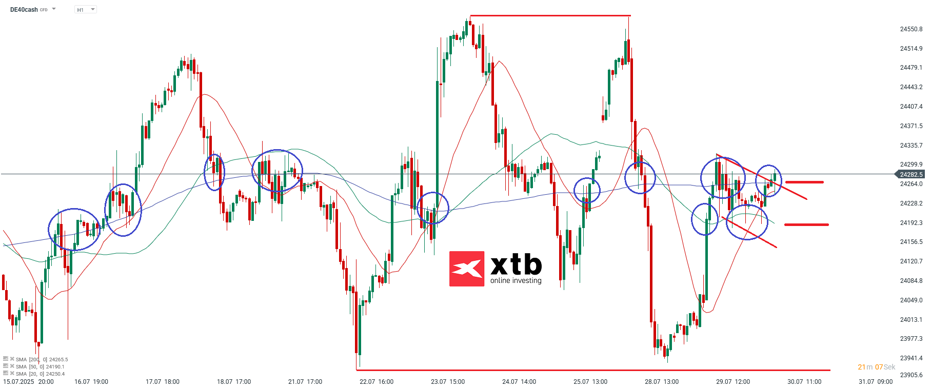 DAX Prognose im Stundenchart